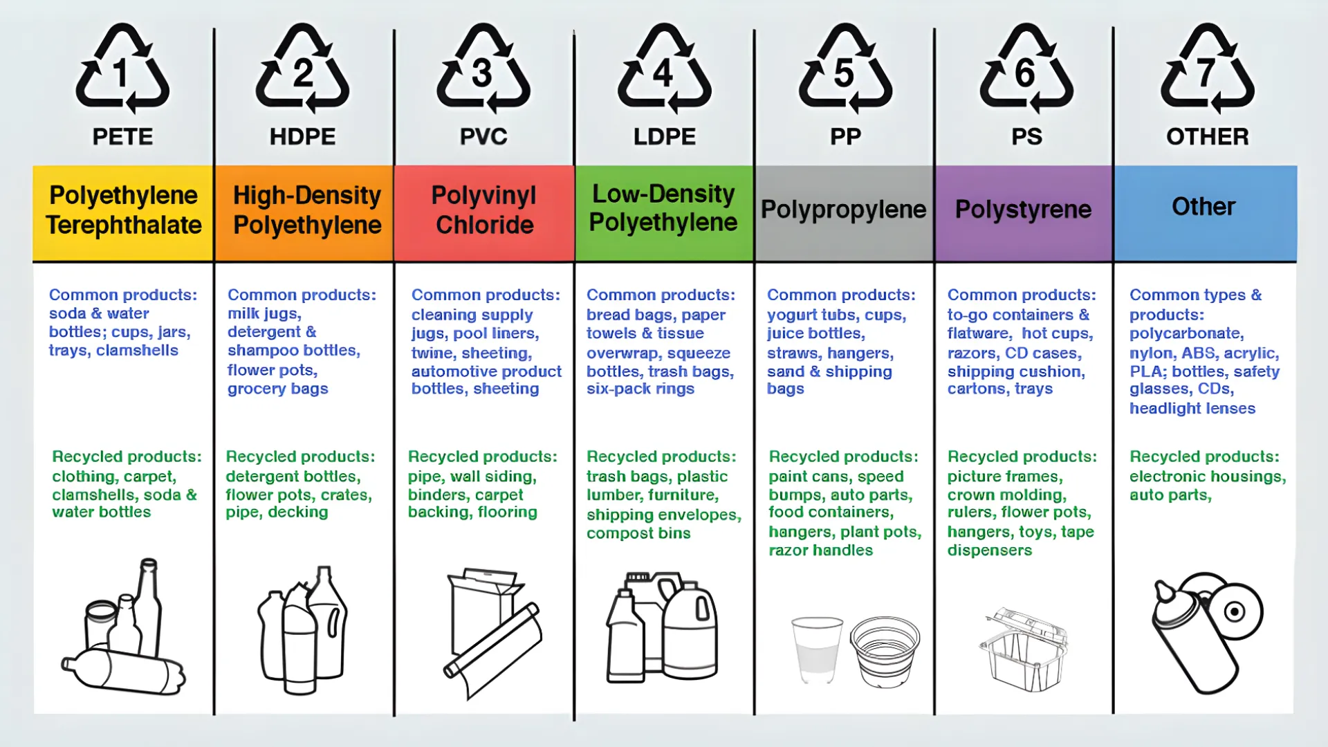 En infografik, der viser harpiksidentifikationskoderne for forskellige plasttyper. Infografikken kategoriserer plastik i syv typer, hver repræsenteret af et genbrugssymbol med et nummer: 1. **PETE (polyethylenterephthalat)**: Almindelige produkter omfatter sodavand og vandflasker, kopper, krukker, bakker og muslingeskaller. Genbruges til tøj, tæpper, muslingeskaller, sodavand og vandflasker. 2. **HDPE (High-Density Polyethylene)**: Almindelige produkter omfatter mælkekander, vaskemiddel- og shampooflasker, urtepotter og indkøbsposer. Genbruges til rengøringsmiddelflasker, urtepotter, kasser, rør og dæk. 3. **PVC (Polyvinyl Chloride)**: Almindelige produkter omfatter rengøringskander, poolforinger, sejlgarn, lagner og flasker til bilprodukter. Genbruges til rør, vægbeklædning, bindemidler, tæppeunderlag og gulvbelægning. 4. **LDPE (Low-Density Polyethylene)**: Almindelige produkter omfatter brødposer, papirhåndklæder og papirservietter, klemmeflasker, affaldsposer og sekspakningsringe. Genbruges til affaldsposer, plastiktømmer, møbler, forsendelseskonvolutter og kompostbeholdere. 5. **PP (Polypropylen)**: Almindelige produkter omfatter yoghurtbaljer, kopper, juiceflasker, sugerør, bøjler og sand- og forsendelsesposer. Genbruges til malingsdåser, fartbump, bildele, madbeholdere, bøjler, plantepotter og barberhåndtag. 6. **PS (Polystyren)**: Almindelige produkter omfatter to-go-beholdere, bestik, varme kopper, barbermaskiner, cd-etuier, forsendelsespuder og bakker. Genbruges til billedrammer, kronestøbning, linealer, urtepotter, bøjler, legetøj og tapedispensere. 7. **Andet**: Indeholder forskellige plasttyper som polycarbonat, nylon, ABS, akryl, PLA. Fælles produkter omfatter flasker, sikkerhedsbriller, cd'er og forlygteglas. Genbruges til elektroniske huse og bildele