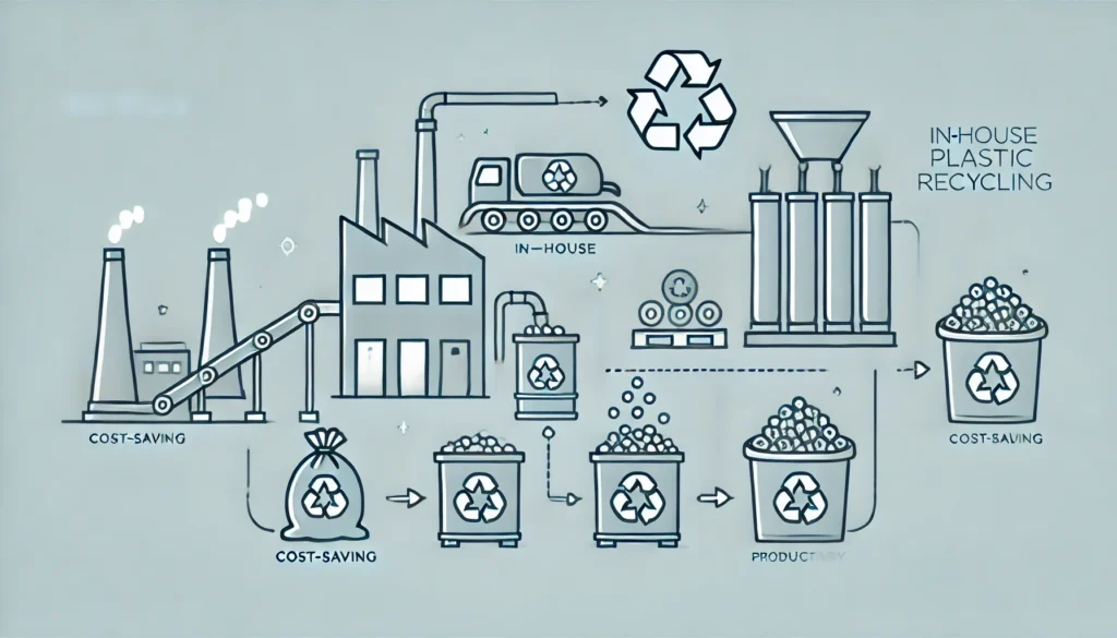 Ilustração do fluxograma do processo de reciclagem de plástico interno