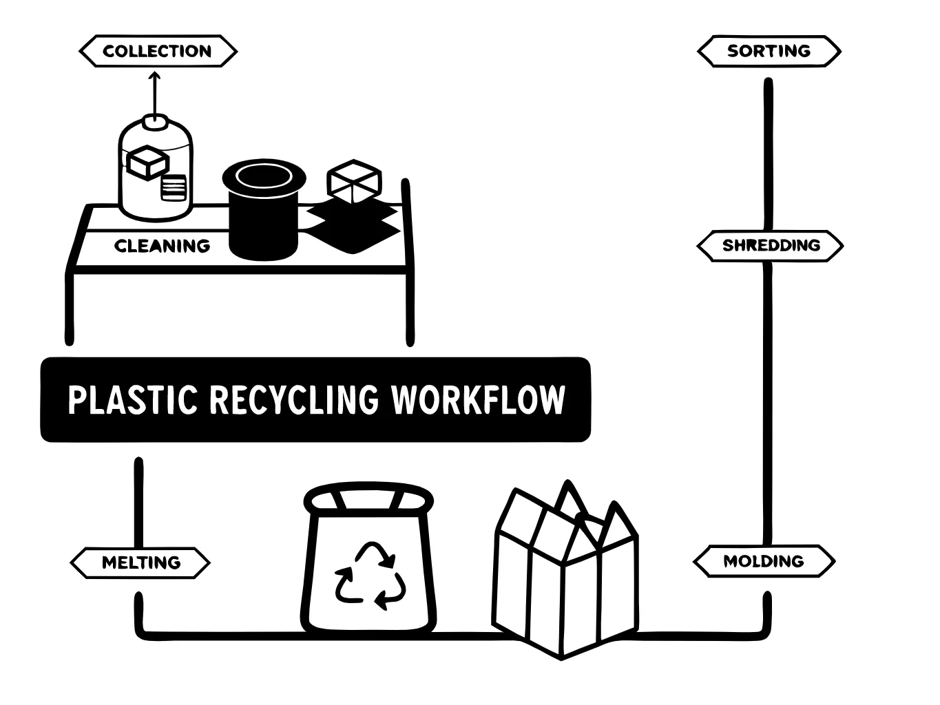 Plastic recycling workflow